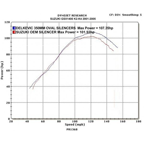 Delkevic slip-on kit Round Carbon 350mm - GSX1400 K2-K4 (2001-2004)