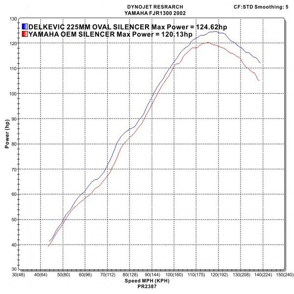 Delkevic slip-on kit Oval Carbon 225mm - FJR1300 (2000-2005)