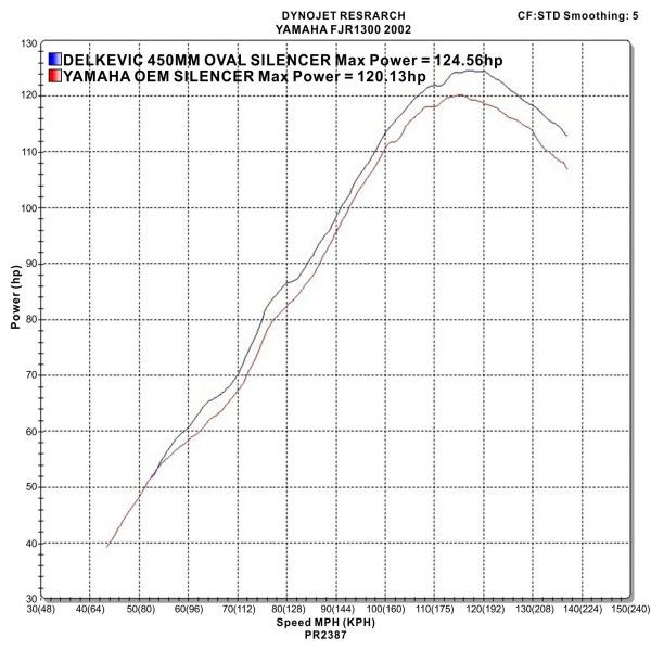 Delkevic slip-on kit Oval Carbon 450mm - FJR1300 (2000-2005)