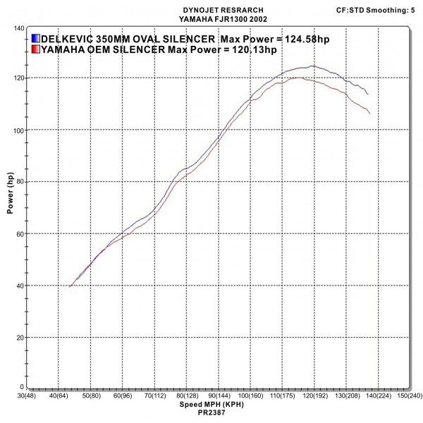 Delkevic slip-on kit Oval Carbon 350mm - FJR1300 (2000-2005)