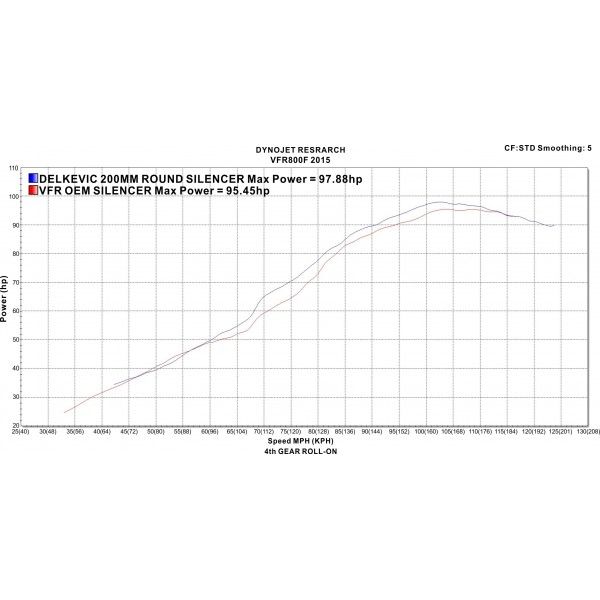 Delkevic volledig systeem Round RVS 200mm - VFR800F 14-19 VFR800X 15-7