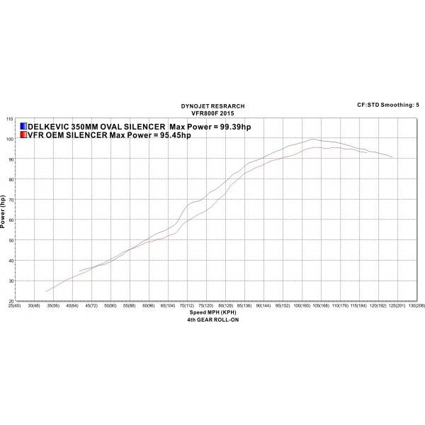 Delkevic volledig systeem Oval Carbon 350mm - VFR800F 14-19 VFR800X 15-13