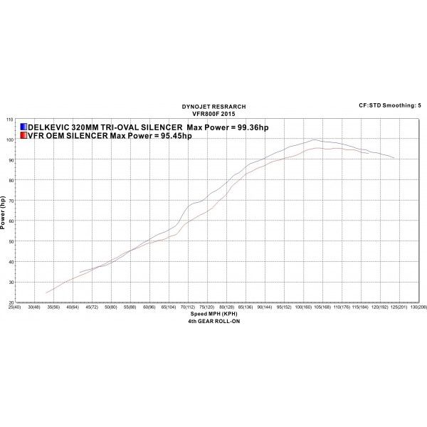 Delkevic volledig systeem Tri-Oval RVS 320mm - VFR800F 14-19 VFR800X 15-15