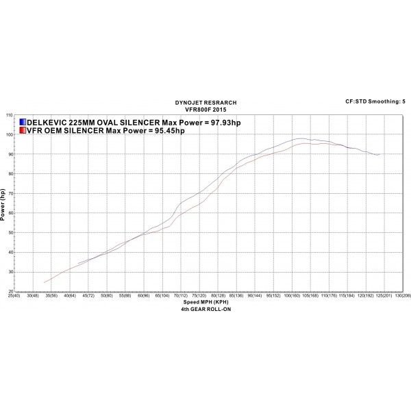 Delkevic volledig systeem Oval RVS 225mm - VFR800F 14-19 VFR800X 15-16
