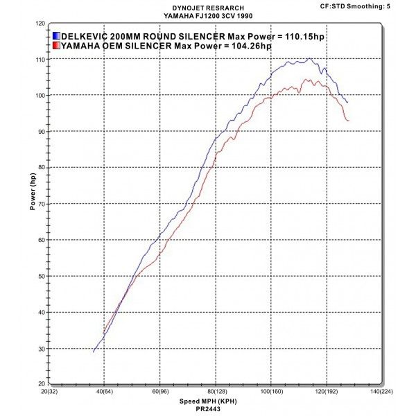 Delkevic volledig systeem Round RVS 200mm - FJ1200 (3CV) (1988-1990)