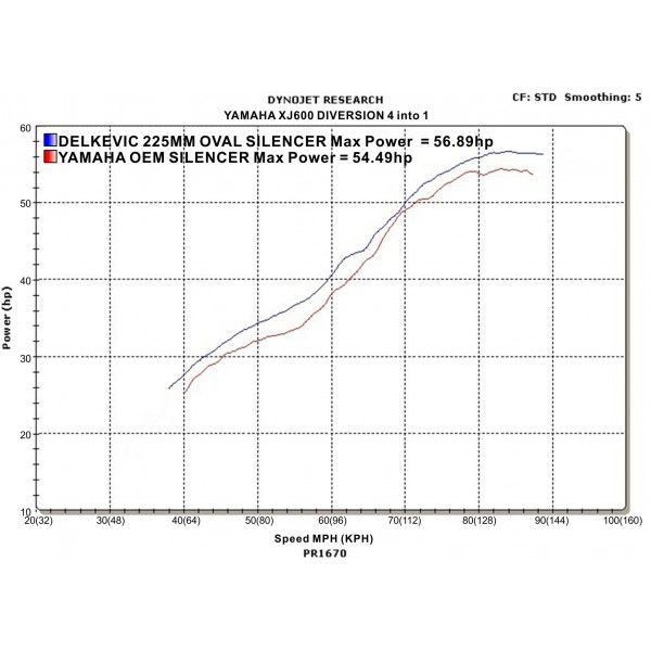 Delkevic volledig systeem Oval Carbon 225mm - XJ600 (1992-2004)