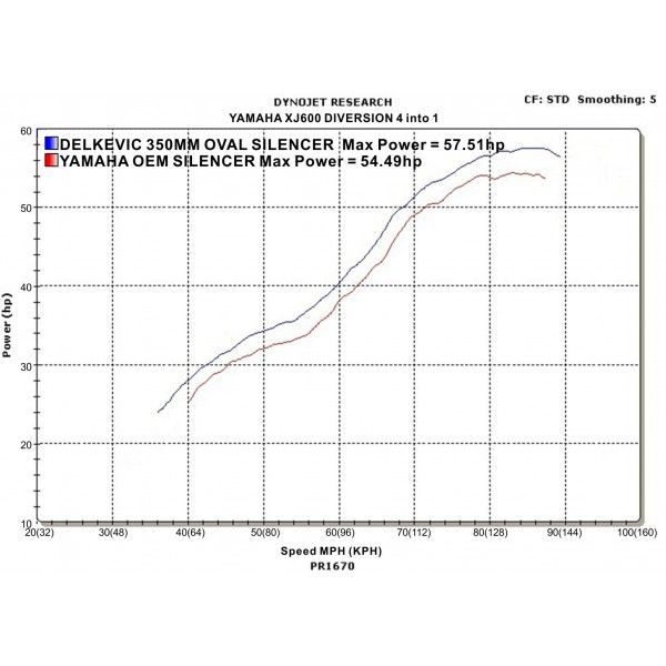 Delkevic volledig systeem Round Carbon 350mm - XJ600 (1992-2004)