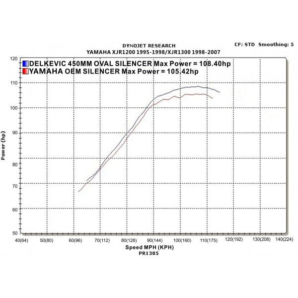 Delkevic volledig systeem Oval RVS 450mm - XJR1300/SP (1998-2006)