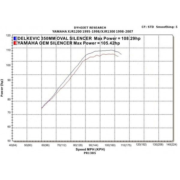 Delkevic volledig systeem Round RVS 350mm - XJR1300/SP (1998-2006)