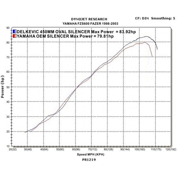 Delkevic volledig systeem Oval Carbon 450mm - FZS600 FAZER (1998-2003)