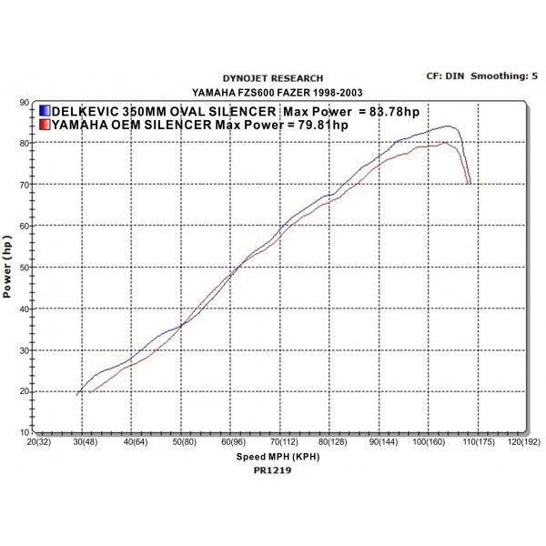 Delkevic volledig systeem Oval Carbon 350mm - FZS600 FAZER (1998-2003)