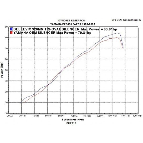 Delkevic volledig systeem Tri-Oval RVS 320mm - FZS600 FAZER (1998-2003)