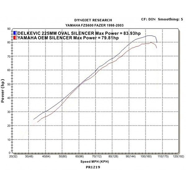 Delkevic volledig systeem Round Carbon 350mm - FZS600 FAZER (1998-2003)