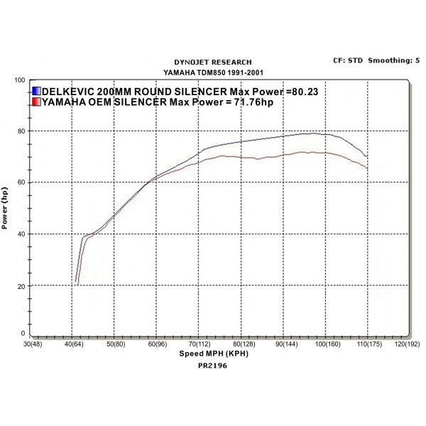 Delkevic volledig systeem Round Carbon 200mm - TDM850 (1991-2001)