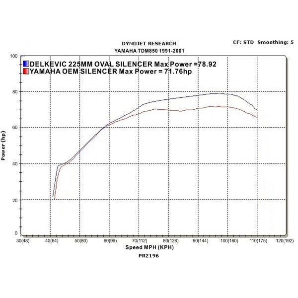Delkevic volledig systeem Oval Carbon 225mm - TDM850 (1991-2001)