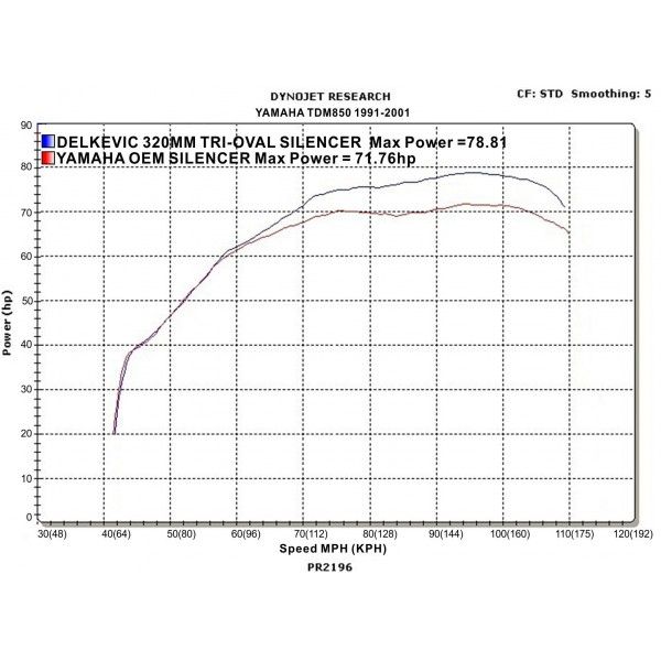 Delkevic volledig systeem Tri-Oval RVS 320mm - TDM850 (1991-2001)
