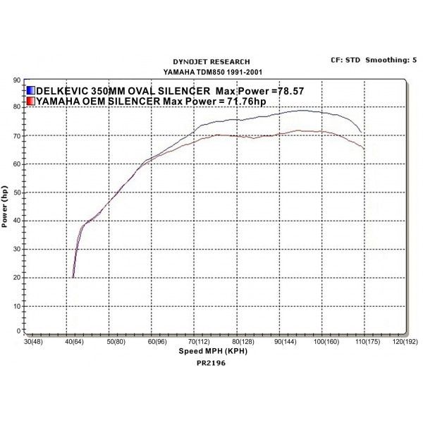 Delkevic volledig systeem Round Carbon 350mm - TDM850 (1991-2001)