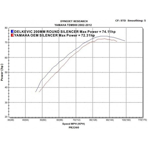 Delkevic slip-on kit Round RVS 200mm - TDM900 (2002-2013)