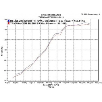 Delkevic slip-on kit Tri-Oval RVS 320mm - YZF-R1 (2009-2014)