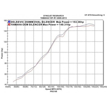 Delkevic slip-on kit Round RVS 350mm - YZF-R1 (2009-2014)