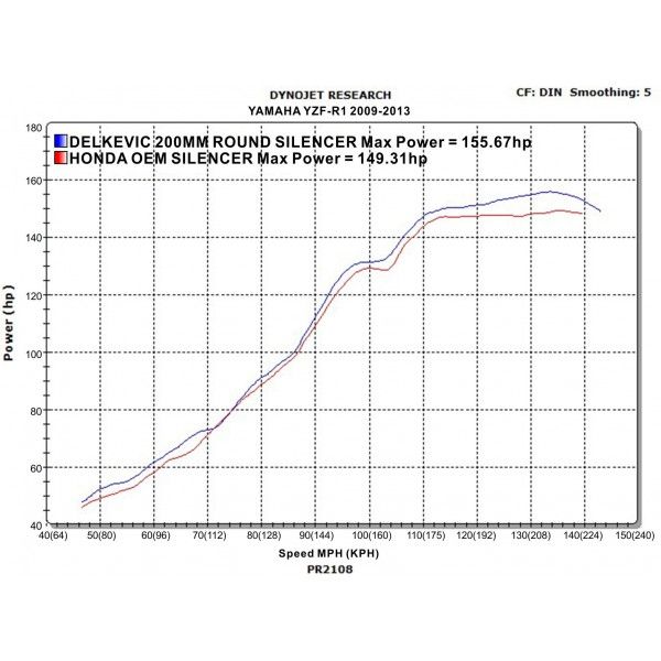 Delkevic slip-on kit Round RVS 200mm - YZF-R1 (2009-2014)