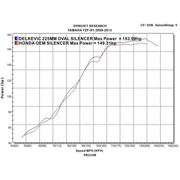 Delkevic slip-on kit Oval RVS 225mm - YZF-R1 (2009-2014)