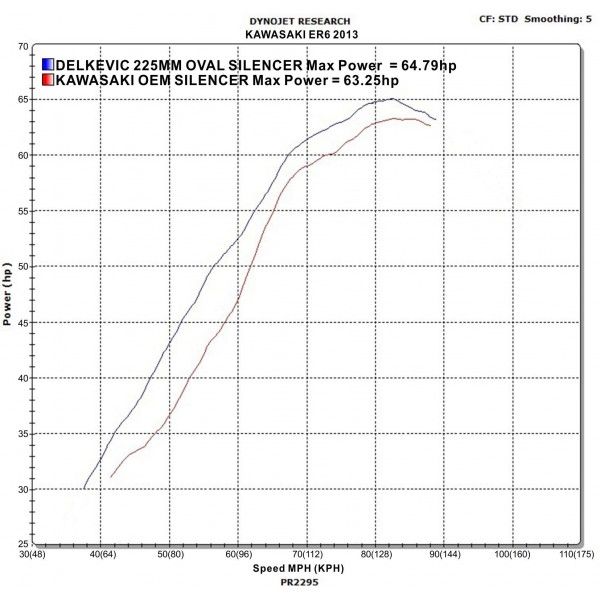 Delkevic volledig systeem Oval Carbon 225mm - ER6N/F (2012-2016)