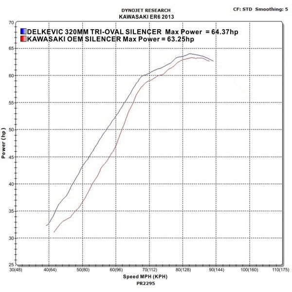 Delkevic volledig systeem Tri-Oval RVS 320mm - ER6N/F (2012-2016)