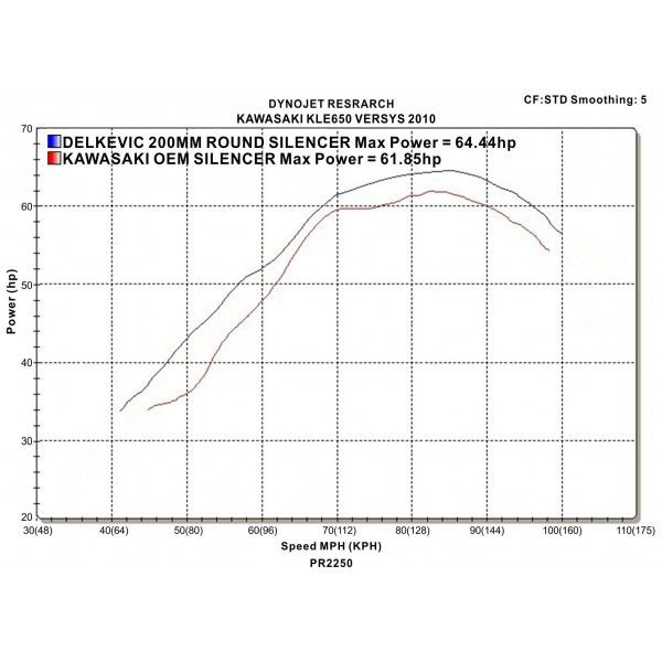 Delkevic volledig systeem Round Carbon 200mm - KLE650 VERSYS (2007-2014)