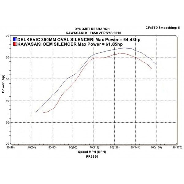 Delkevic volledig systeem Round Carbon 350mm - KLE650 VERSYS (2007-2014)