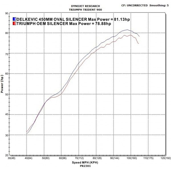 Delkevic slip-on kit Oval Carbon 450mm - Trident 750/900 (1991-1993)