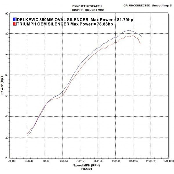 Delkevic slip-on kit Oval Carbon 350mm - Trident 750/900 (1991-1993)