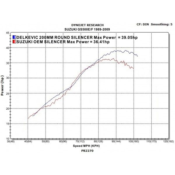 Delkevic volledig systeem Round Carbon 200mm - GS500E/F (1989-2009)