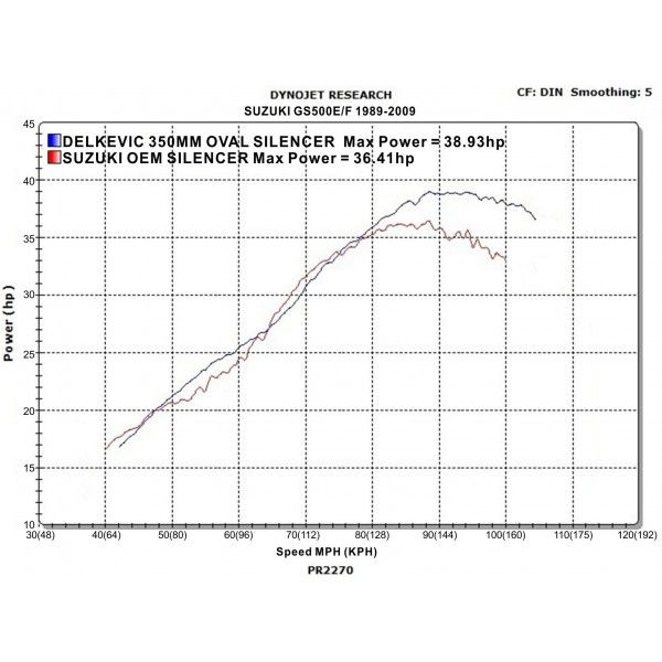 Delkevic volledig systeem Round Carbon 350mm - GS500E/F (1989-2009)