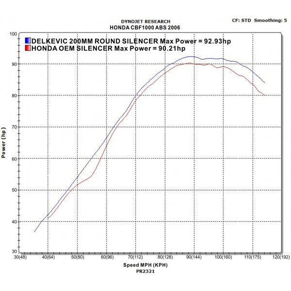 Delkevic slip-on kit Round RVS 200mm - CBF1000 (2006-2011)