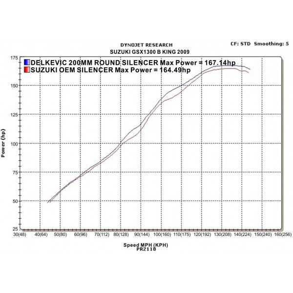 Delkevic slip-on kit Round RVS 200mm - GSX1300 B KING (2008-2012)