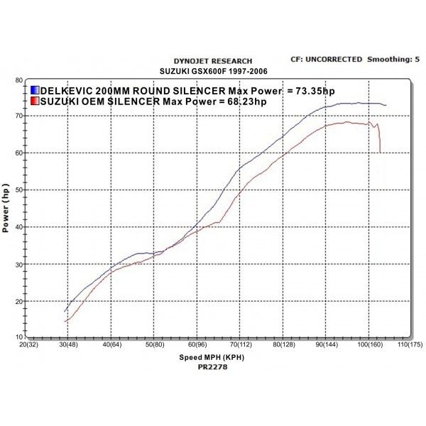 Delkevic volledig systeem Round Carbon 200mm - GSX600F (1997-2006)