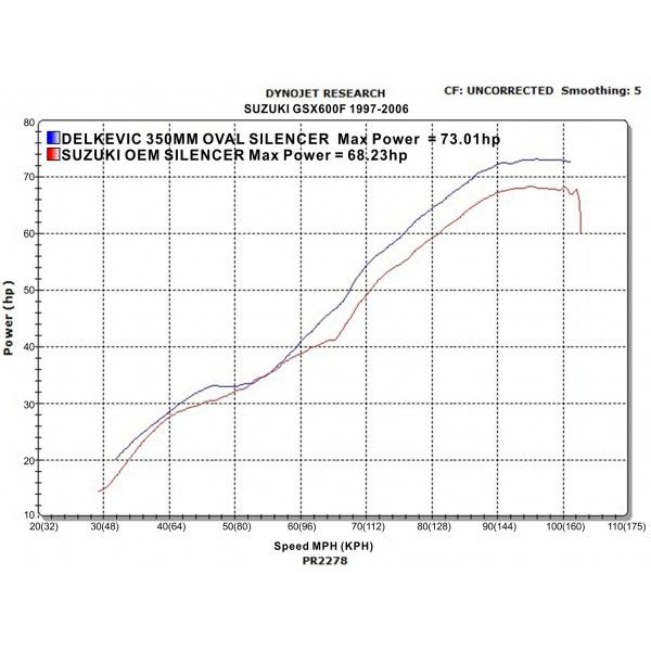 Delkevic volledig systeem Round RVS 350mm - GSX600F (1997-2006)