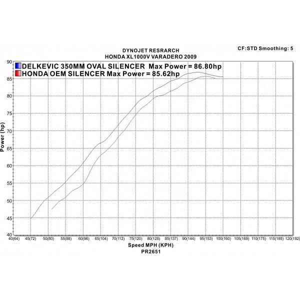 Delkevic slip-on kit Oval Carbon 350mm - XL1000V Varadero (1999-2014)