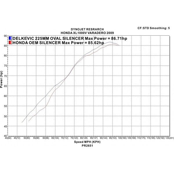Delkevic slip-on kit Oval RVS 225mm - XL1000V Varadero (1999-2014)