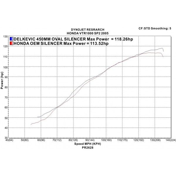 Delkevic slip-on kit Oval Carbon 450mm - VTR1000SP2 (2002-2010)