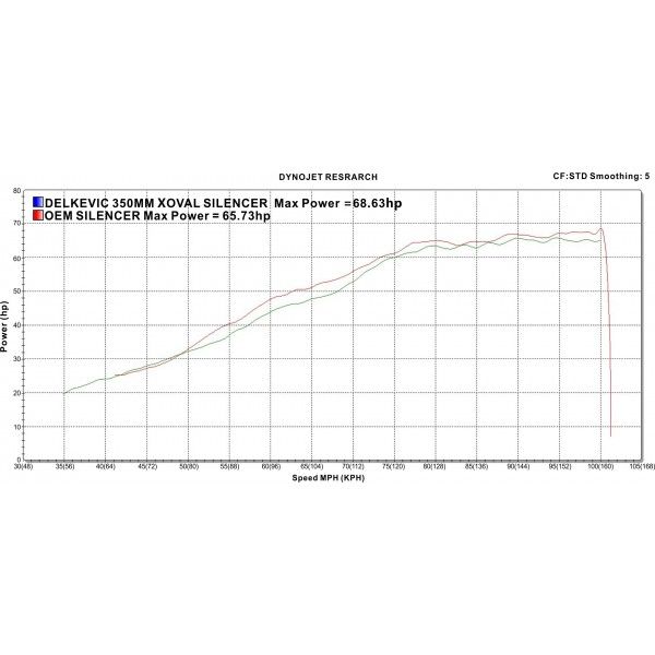 Delkevic slip-on kit X-Oval Titanium 343mm - 690 DUKE 17-18