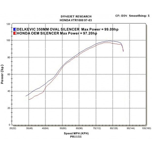 Delkevic slip-on kit Round RVS 350mm - VTR1000F Firestorm (1997-2003)