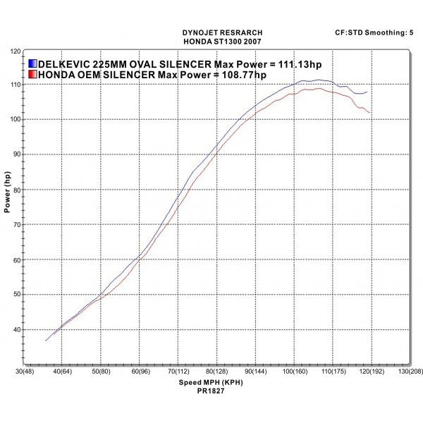 Delkevic volledig systeem Oval Carbon 225mm - ST1300 PAN EUROPEAN ABS/TCS(2002-2017)
