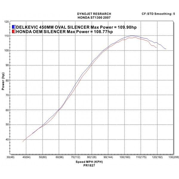 Delkevic volledig systeem Oval Carbon 450mm - ST1300 PAN EUROPEAN ABS/TCS(2002-2017)