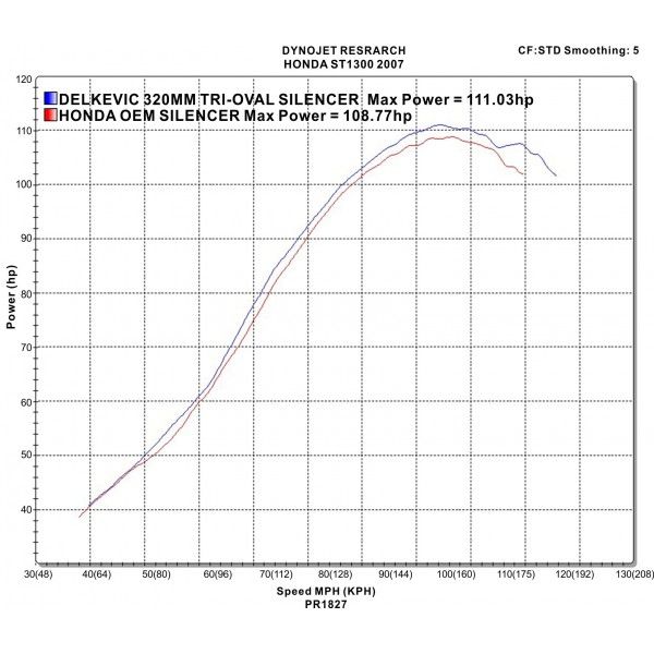 Delkevic volledig systeem Tri-Oval RVS 320mm - ST1300 PAN EUROPEAN ABS/TCS(2002-2017)