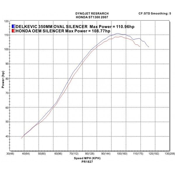Delkevic volledig systeem Round Carbon 350mm - ST1300 PAN EUROPEAN ABS/TCS(2002-2017)