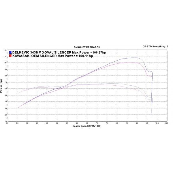 Delkevic volledig systeem X-Oval Titanium 343mm - Z900RS 2018-2020