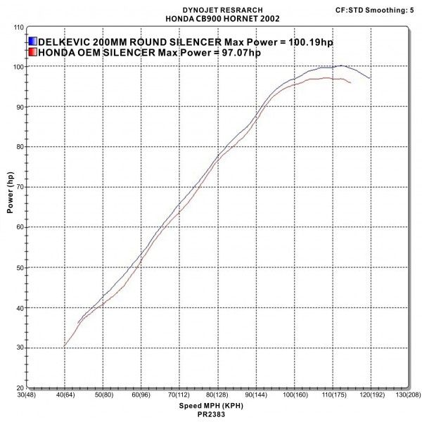 Delkevic slip-on kit Round Carbon 200mm - CB900F HORNET (2001-2009)