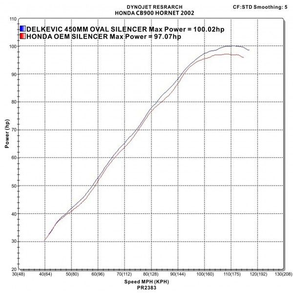Delkevic slip-on kit Oval Carbon 450mm - CB900F HORNET (2001-2009)